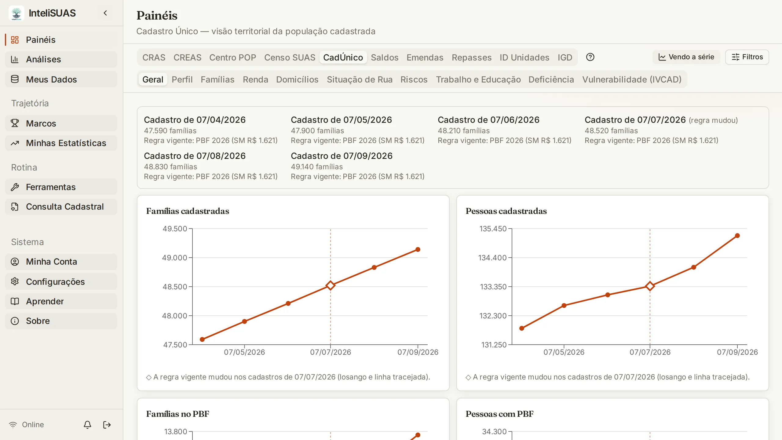 Painel do CadÚnico do InteliSUAS na linha do tempo, com seis cadastros mensais e um gráfico por indicador, com dados de demonstração